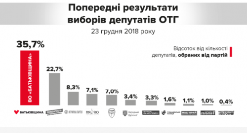 Ці вибори - остання справжня соціологія, - Тимошенко про перемогу на виборах в ОТГ