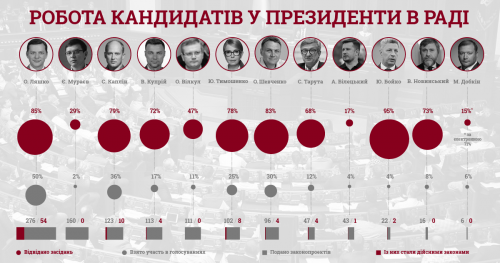 Комітет виборців України оцінив роботу кандидатів у Президенти у Верховній Раді