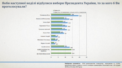 Тимошенко лідирує у президентському рейтингу, – опитування Інституту аналізу та прогнозування