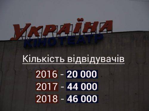 Змінюйся або помри: що буде з кінотеатром «Україна» у Черкасах