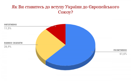 RAGMA: більшість черкащан підтримує вступ України до Європейського Союзу та НАТО