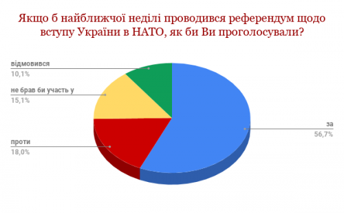 RAGMA: більшість черкащан підтримує вступ України до Європейського Союзу та НАТО