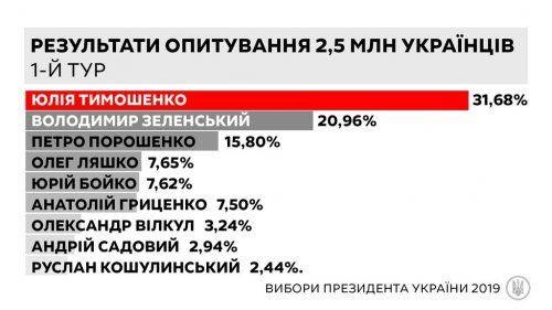 Юлія Тимошенко перемагає на виборах президента, – дані анкетування 2,5 млн українців