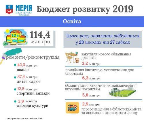  100 млн грн на освіту та спорт: які проекти реалізують в Черкасах цьогоріч 