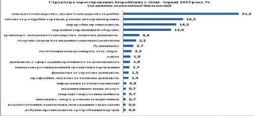 Які професії найбільш затребувані в Черкаських роботодавців 