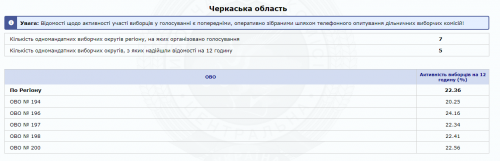 У ЦВК повідомили явку на черкаських округах станом на 12 годину