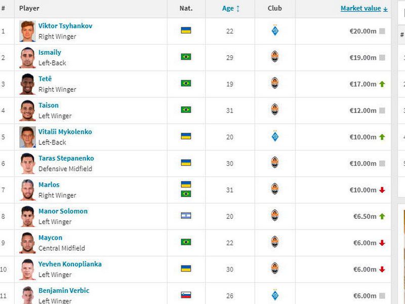 Черкащанин посів п’яте місце серед найдорожчих футболістів Української Прем’єр-ліги