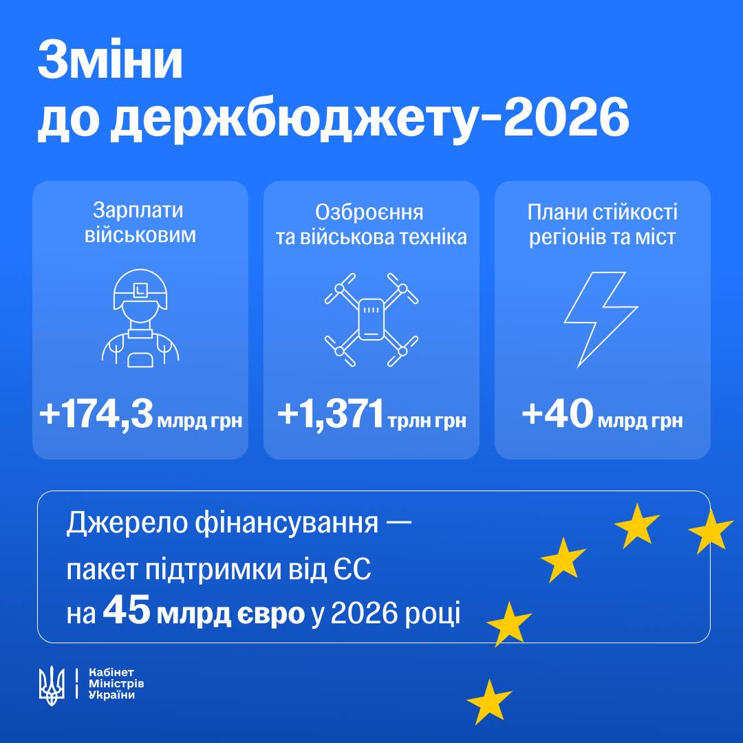 Blue Ukrainian budget infographic (Зміни до держбюджету-2026) with three cards: salaries for soldiers (+174.3 млрд грн), weapons and military equipment (+1.371 трлн грн), regional stability plans (+40 млрд грн); funding note from EU (€45 млрд) with EU stars.